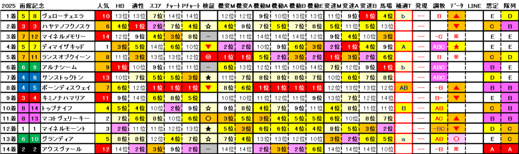 2025　函館記念　結果まとめ2
